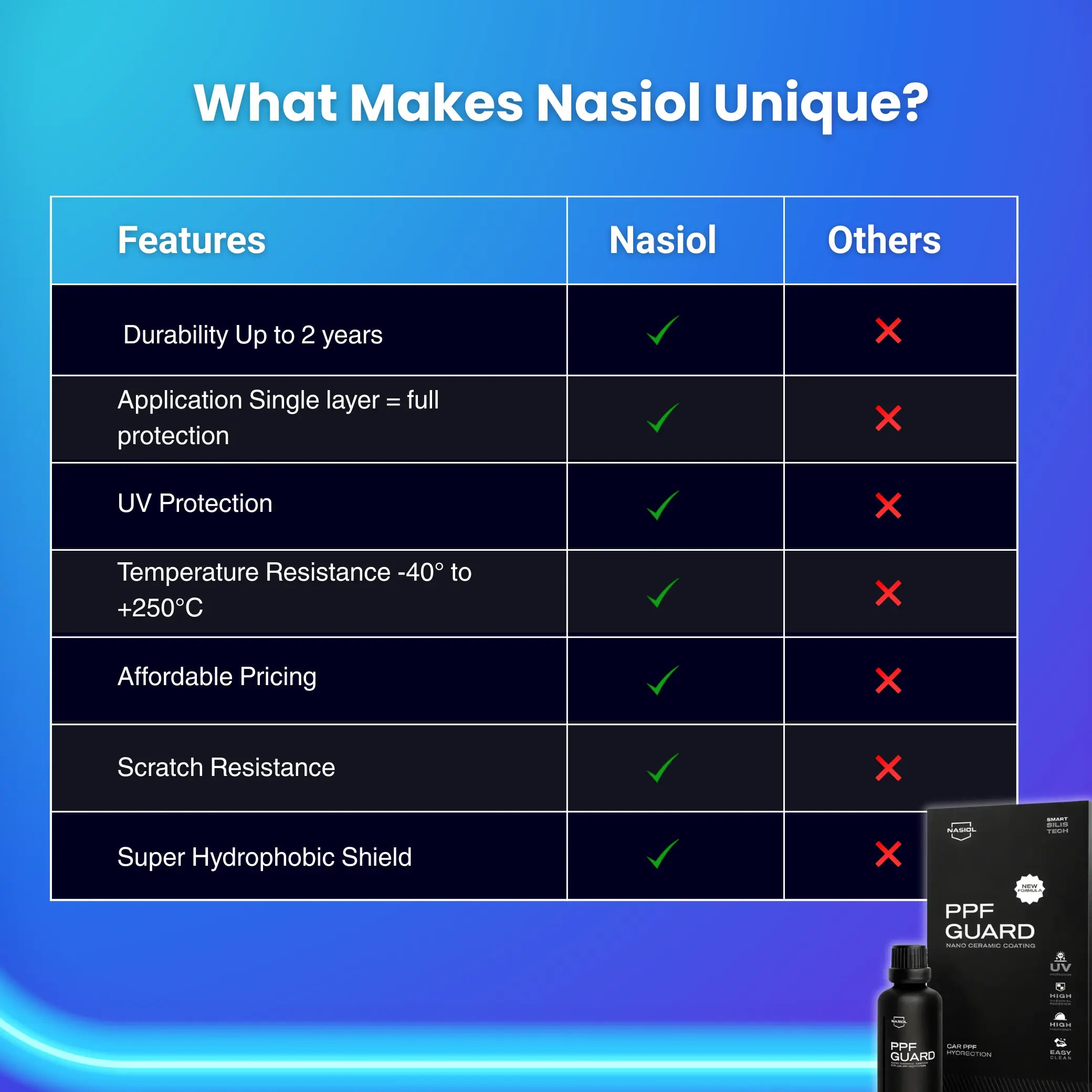 why choose nasiol ppfguard