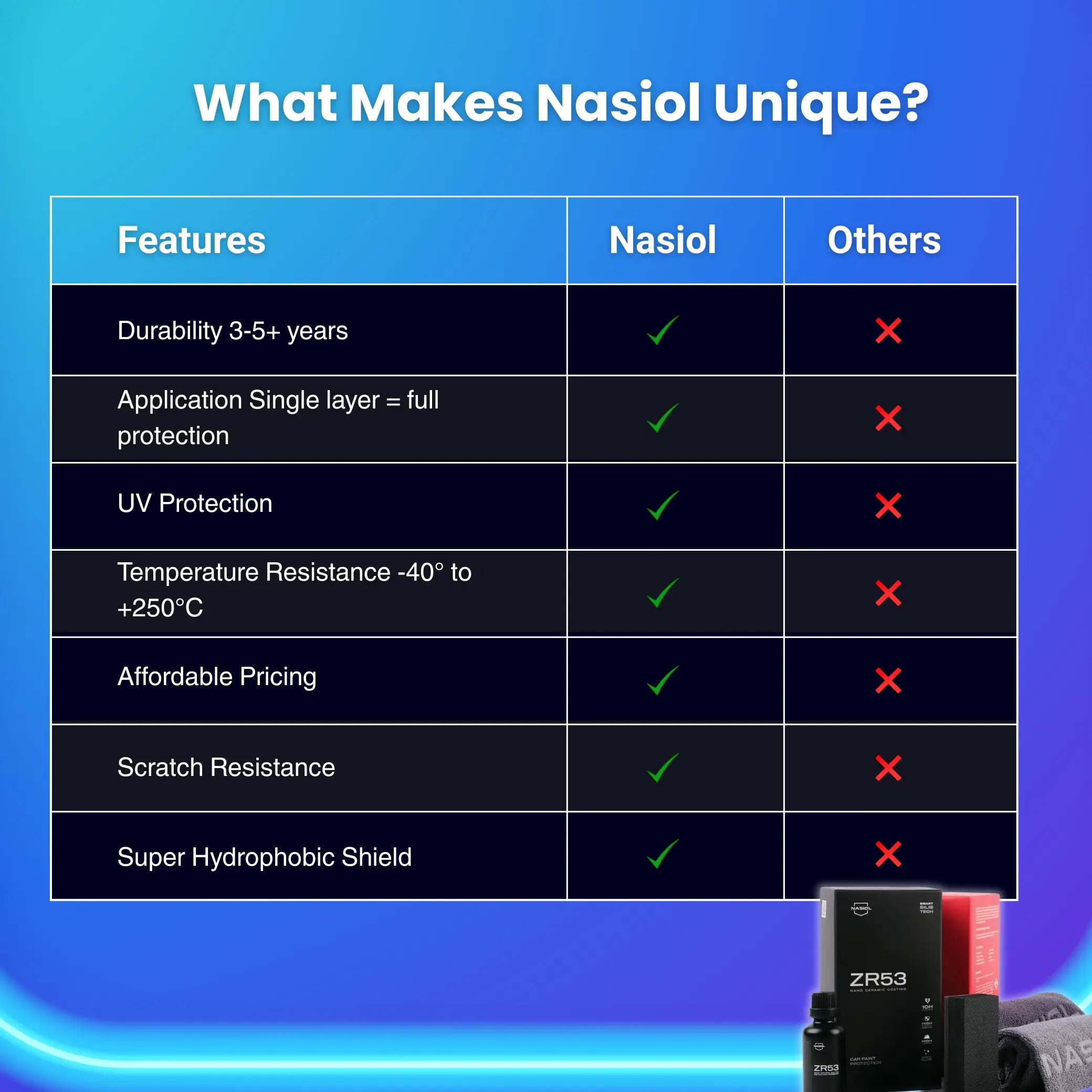 why choose nasiol zr53